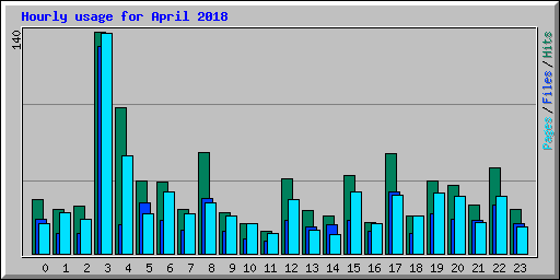 Hourly usage for April 2018