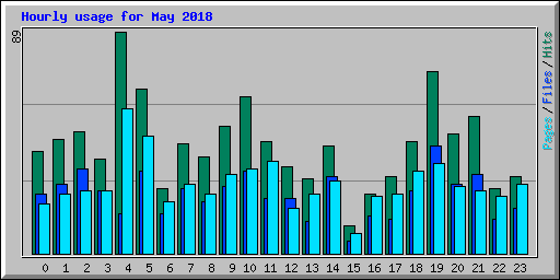 Hourly usage for May 2018
