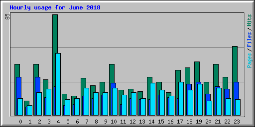 Hourly usage for June 2018