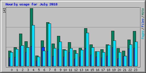 Hourly usage for July 2018