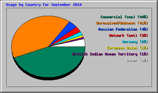 Usage by Country for September 2018