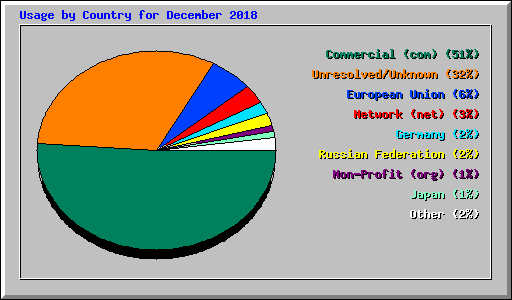 Usage by Country for December 2018