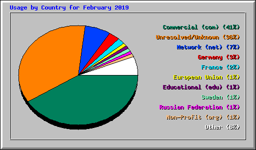 Usage by Country for February 2019