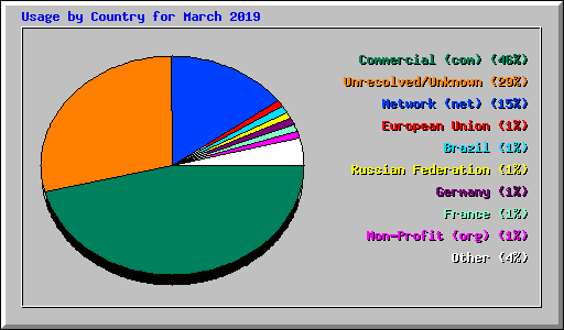 Usage by Country for March 2019