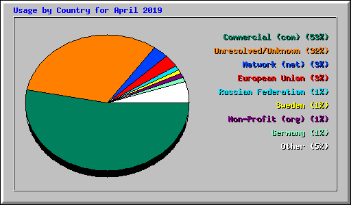 Usage by Country for April 2019