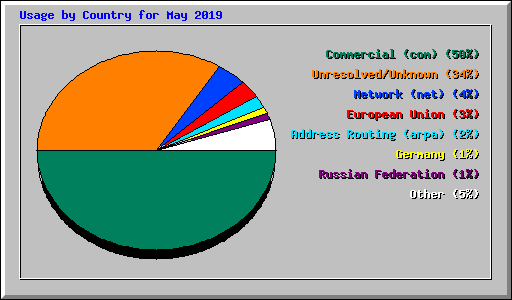 Usage by Country for May 2019