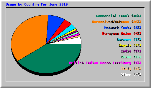 Usage by Country for June 2019