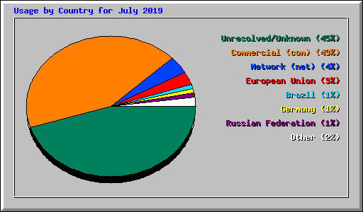 Usage by Country for July 2019
