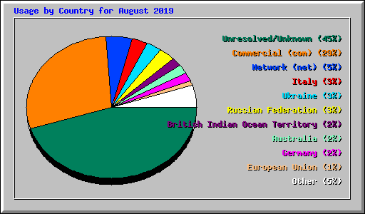 Usage by Country for August 2019