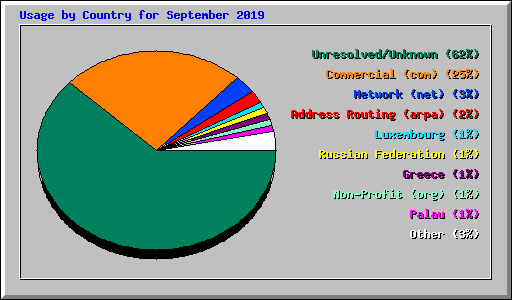 Usage by Country for September 2019