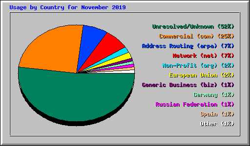 Usage by Country for November 2019