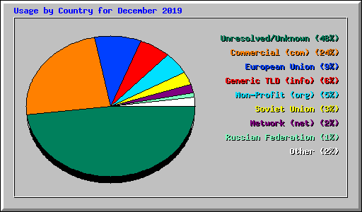 Usage by Country for December 2019