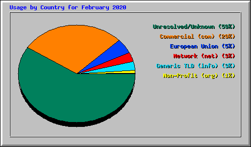 Usage by Country for February 2020