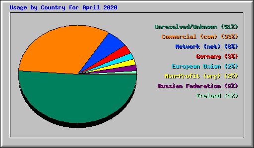 Usage by Country for April 2020