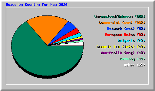 Usage by Country for May 2020