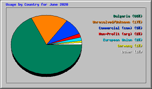 Usage by Country for June 2020