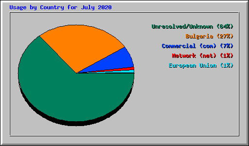 Usage by Country for July 2020