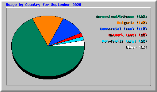 Usage by Country for September 2020