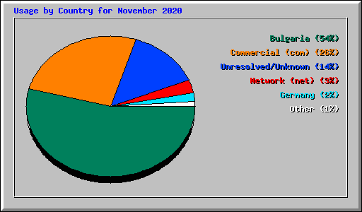 Usage by Country for November 2020