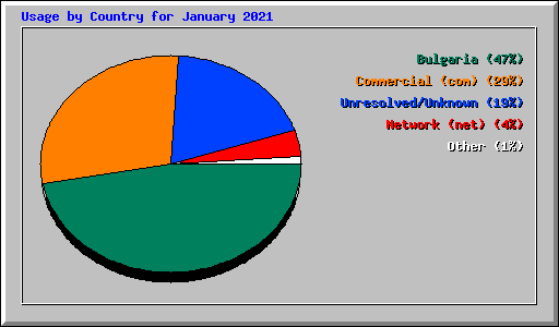 Usage by Country for January 2021