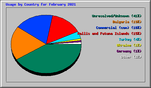 Usage by Country for February 2021