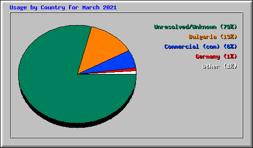 Usage by Country for March 2021