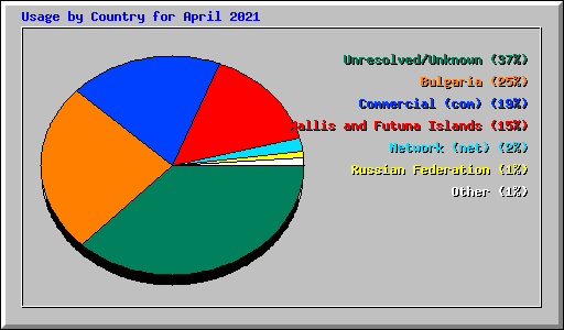 Usage by Country for April 2021