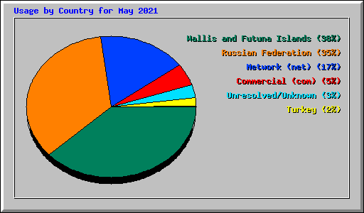 Usage by Country for May 2021