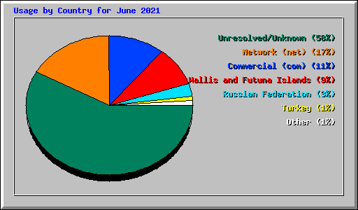 Usage by Country for June 2021