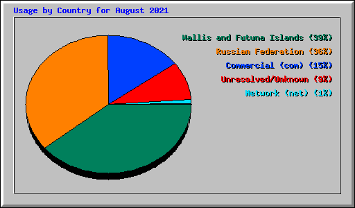 Usage by Country for August 2021