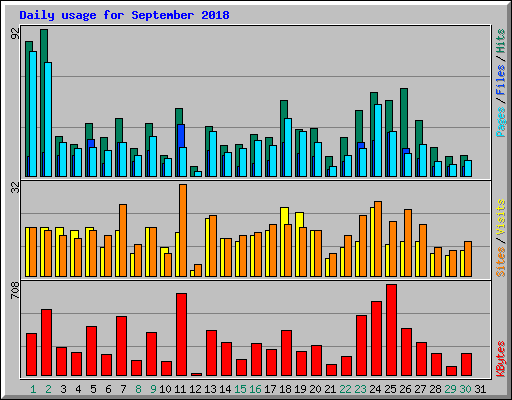 Daily usage for September 2018