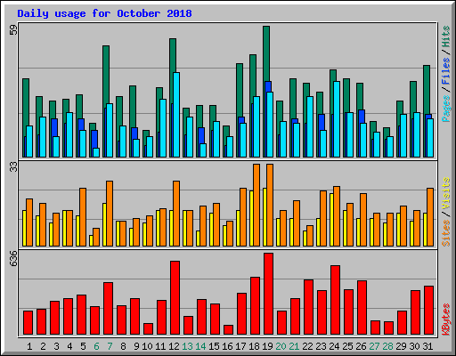 Daily usage for October 2018