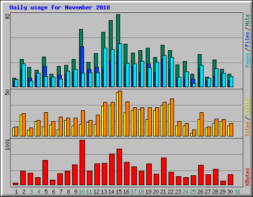 Daily usage for November 2018