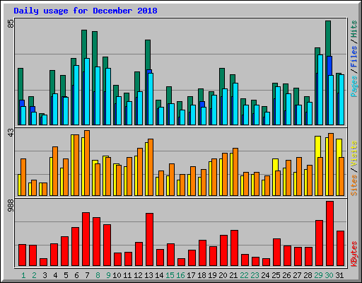 Daily usage for December 2018
