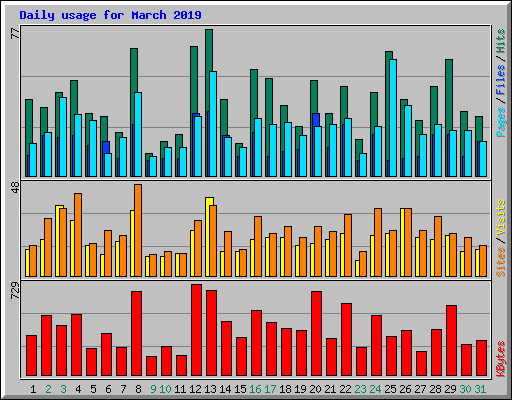 Daily usage for March 2019