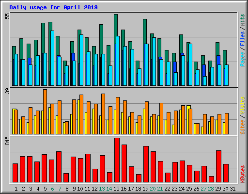 Daily usage for April 2019