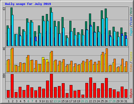 Daily usage for July 2019