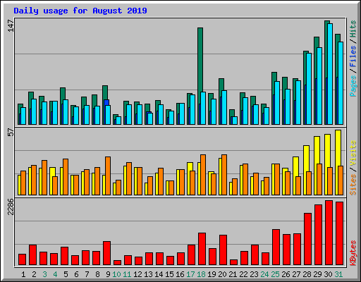 Daily usage for August 2019