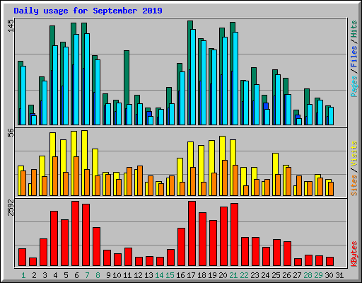 Daily usage for September 2019