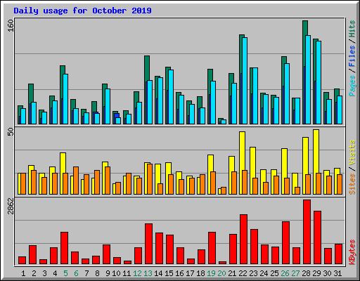 Daily usage for October 2019