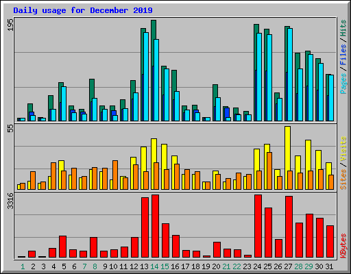 Daily usage for December 2019