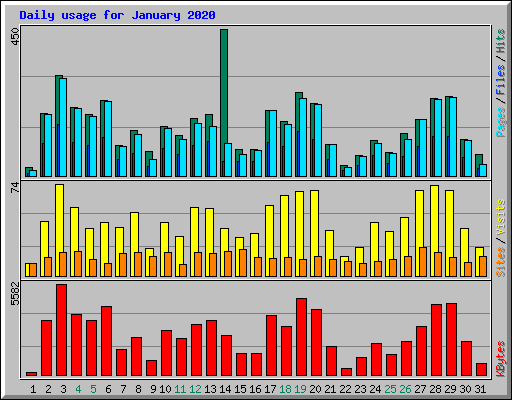 Daily usage for January 2020