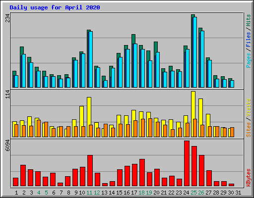 Daily usage for April 2020