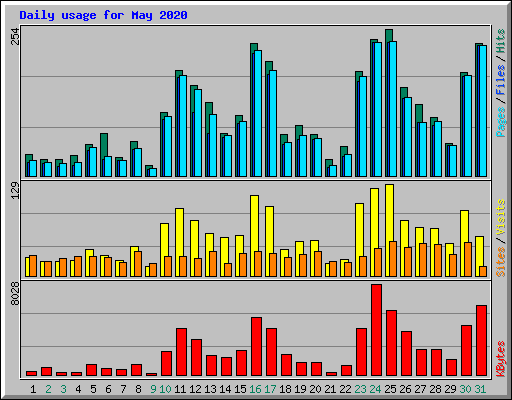 Daily usage for May 2020