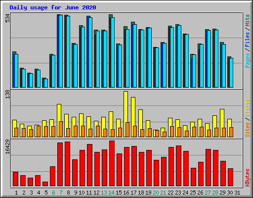 Daily usage for June 2020