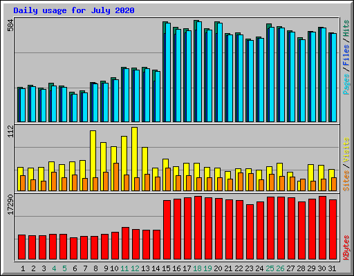 Daily usage for July 2020