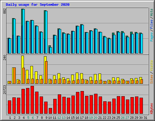 Daily usage for September 2020