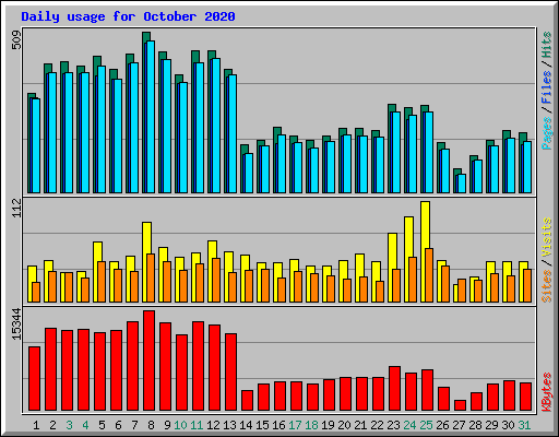 Daily usage for October 2020