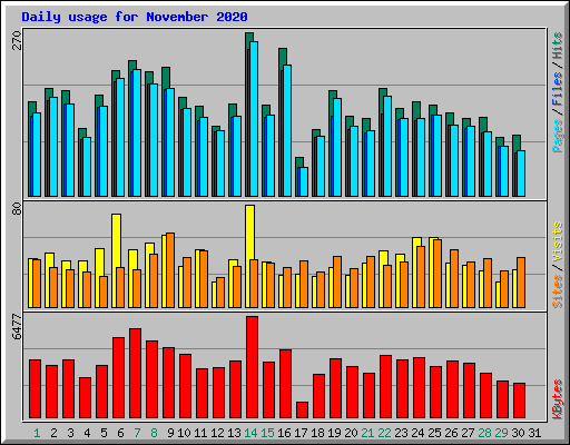 Daily usage for November 2020