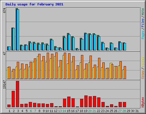 Daily usage for February 2021